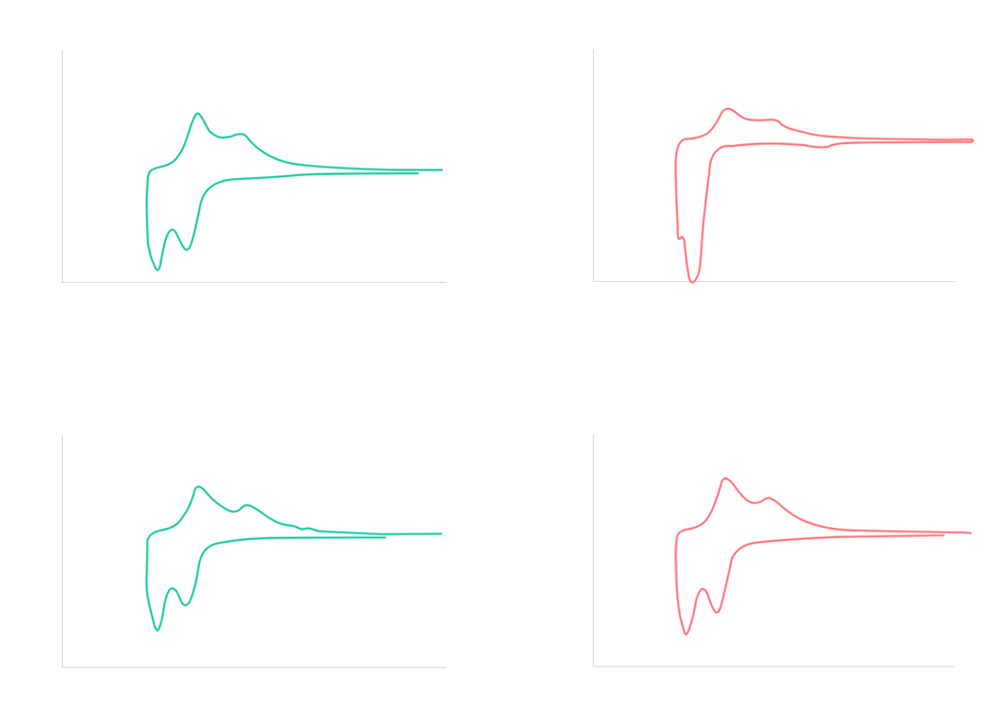 {dQ/dV differential capacity curve analysis graph