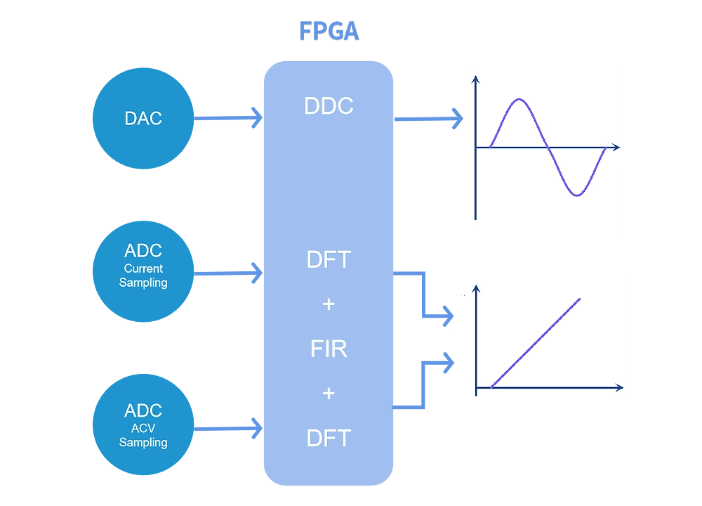 FPGA + high-speed DAC  to get ultra-high-precision DDS,4096-point ultra-fine representation of sine wave,Frequency error as low as ±0.02Hz,Dual-channel ADC + FPGA high-speed parallel processing unit, DFT + FIR calculation to get ultra-high-precision impedance