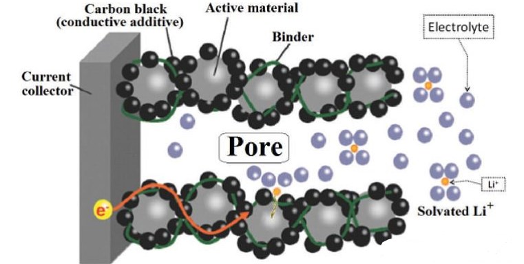 How to Improve the Performance of Battery Slurry How to Improve the Performance of Battery Slurry