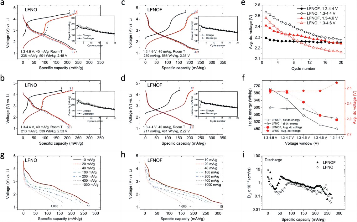 Figure 3. Performance of LFNO and LFNOF at different cutoff voltages and rates. Under testing conditions of 1.3-(4.6/4.4) V and 40 mA g⁻¹, a, b) the specific capacity-voltage curves of LFNO and c, d) LFNOF for the first three cycles; e) average discharge voltage from the a-b plots; f) first cycle discharge specific energy and average discharge voltage of LFNO and LFNOF at 40 mA g⁻¹ and (1.3-4.8/4.7/4.6/4.5/4.4 V); g) voltage curves of LFNO and h) LFNOF at 1.3-4.8 V charge-discharge voltage and 20 mA g⁻¹ charge current, and discharge currents of 10, 20, 40, 100, 200, 400, and 1000 mA g⁻¹; i) Li diffusion coefficient calculated based on GITT. Figure 3. Performance of LFNO and LFNOF at different cutoff voltages and rates. Under testing conditions of 1.3-(4.6/4.4) V and 40 mA g⁻¹, a, b) the specific capacity-voltage curves of LFNO and c, d) LFNOF for the first three cycles; e) average discharge voltage from the a-b plots; f) first cycle discharge specific energy and average discharge voltage of LFNO and LFNOF at 40 mA g⁻¹ and (1.3-4.8/4.7/4.6/4.5/4.4 V); g) voltage curves of LFNO and h) LFNOF at 1.3-4.8 V charge-discharge voltage and 20 mA g⁻¹ charge current, and discharge currents of 10, 20, 40, 100, 200, 400, and 1000 mA g⁻¹; i) Li diffusion coefficient calculated based on GITT.