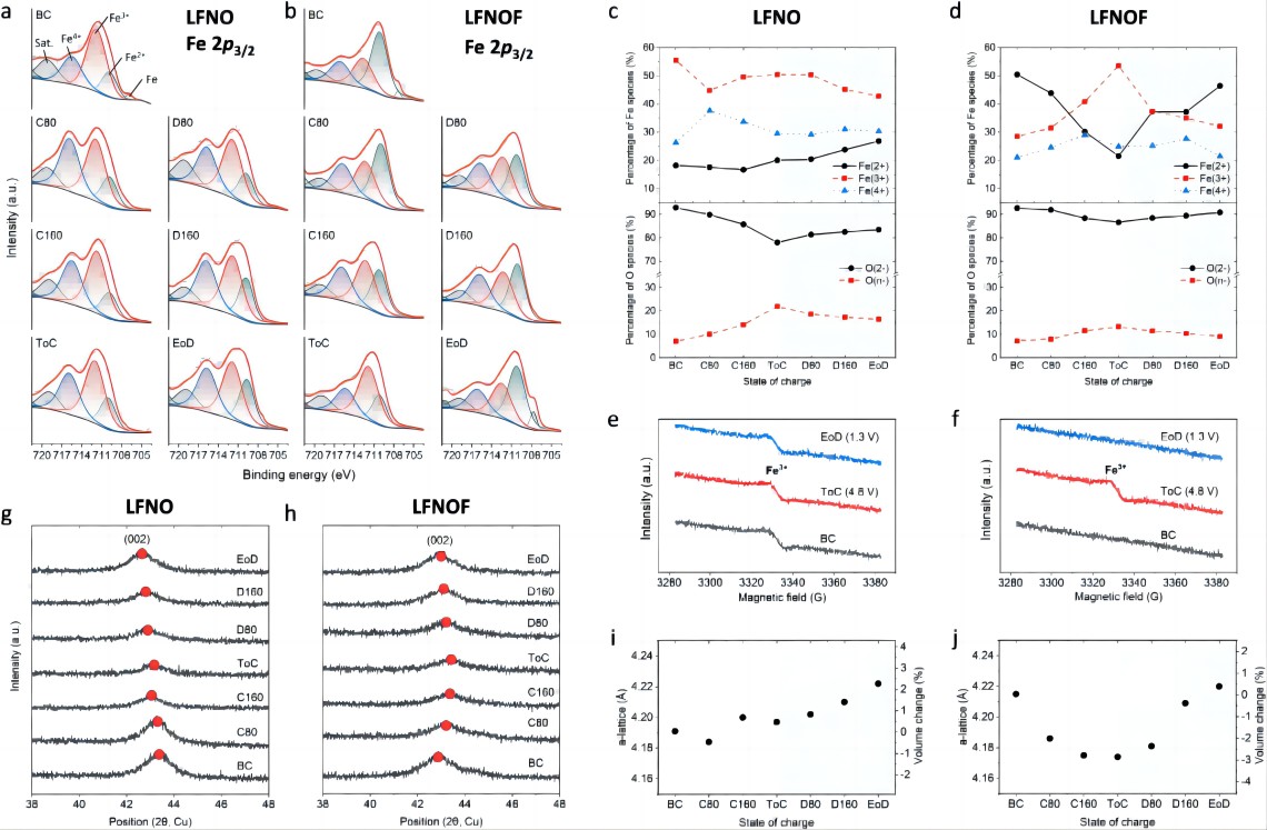 Figure 4. Redox mechanism of LFNO and LFNOF cathodes. Under the testing conditions of 40 mA g⁻¹: a) Fe 2p_(3/2) XPS spectra of LFNO and b) LFNOF for the first cycle, before charging (BC), charging to 80 and 160 mAh g⁻¹ (C80, C160), charging to 4.8 V (ToC), discharging to 80 and 160 mAh g⁻¹ (D80, D160), and discharging to 1.3 V (EoD); c) Variation of Fe²⁺, Fe³⁺, Fe⁴⁺, O²⁻, and O^(n-) content in LFNO and d) LFNOF at different charge/discharge stages based on XPS fitting peak area; e) EPR spectra of Fe³⁺ at different stages of charge/discharge for LFNO and f) LFNOF at 40 mA g⁻¹; Evolution of (002) peak g) and corresponding lattice parameters i) for LFNO and h) and LFNOF obtained from non-in situ XRD measurements. Figure 4. Redox mechanism of LFNO and LFNOF cathodes. Under the testing conditions of 40 mA g⁻¹: a) Fe 2p_(3/2) XPS spectra of LFNO and b) LFNOF for the first cycle, before charging (BC), charging to 80 and 160 mAh g⁻¹ (C80, C160), charging to 4.8 V (ToC), discharging to 80 and 160 mAh g⁻¹ (D80, D160), and discharging to 1.3 V (EoD); c) Variation of Fe²⁺, Fe³⁺, Fe⁴⁺, O²⁻, and O^(n-) content in LFNO and d) LFNOF at different charge/discharge stages based on XPS fitting peak area; e) EPR spectra of Fe³⁺ at different stages of charge/discharge for LFNO and f) LFNOF at 40 mA g⁻¹; Evolution of (002) peak g) and corresponding lattice parameters i) for LFNO and h) and LFNOF obtained from non-in situ XRD measurements.