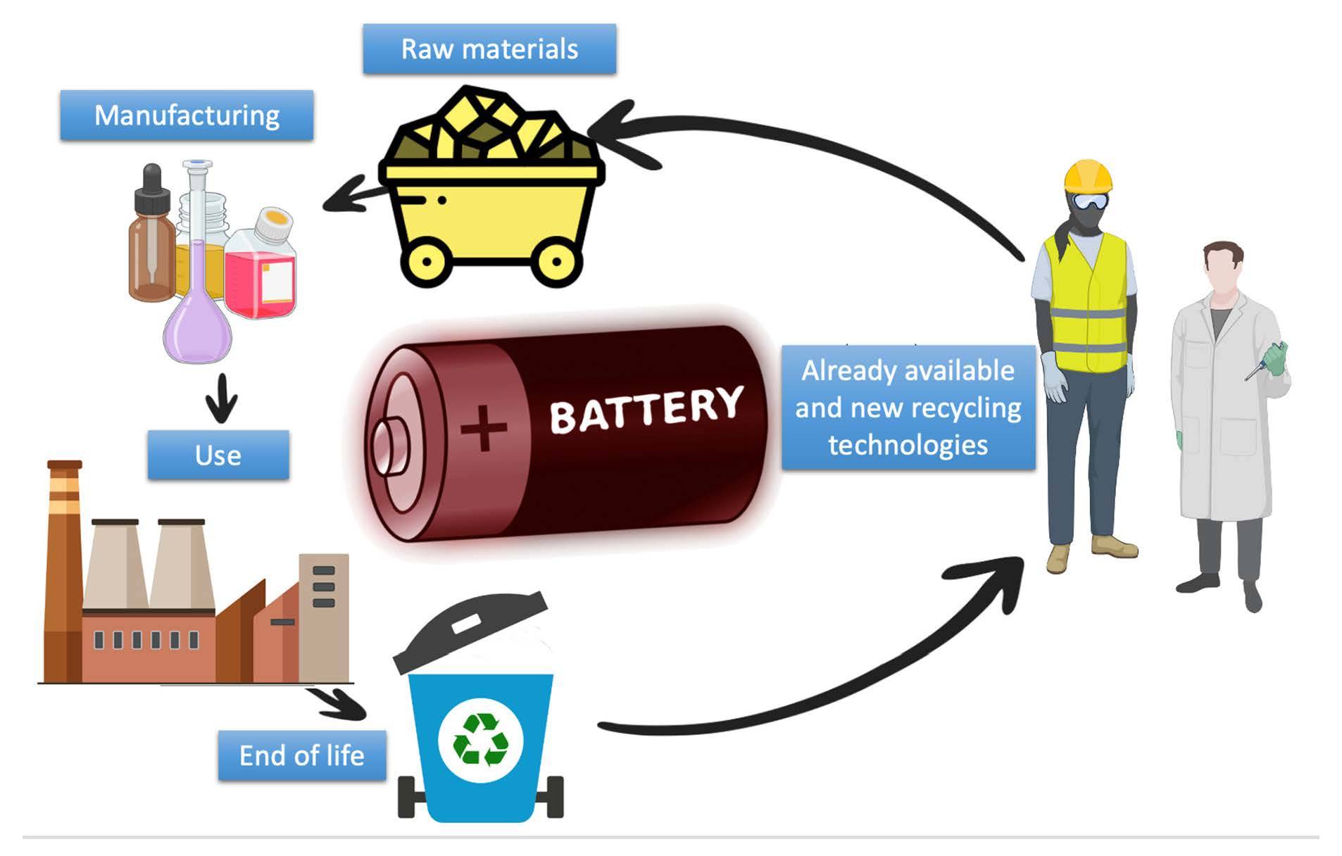 Battery production use recycling