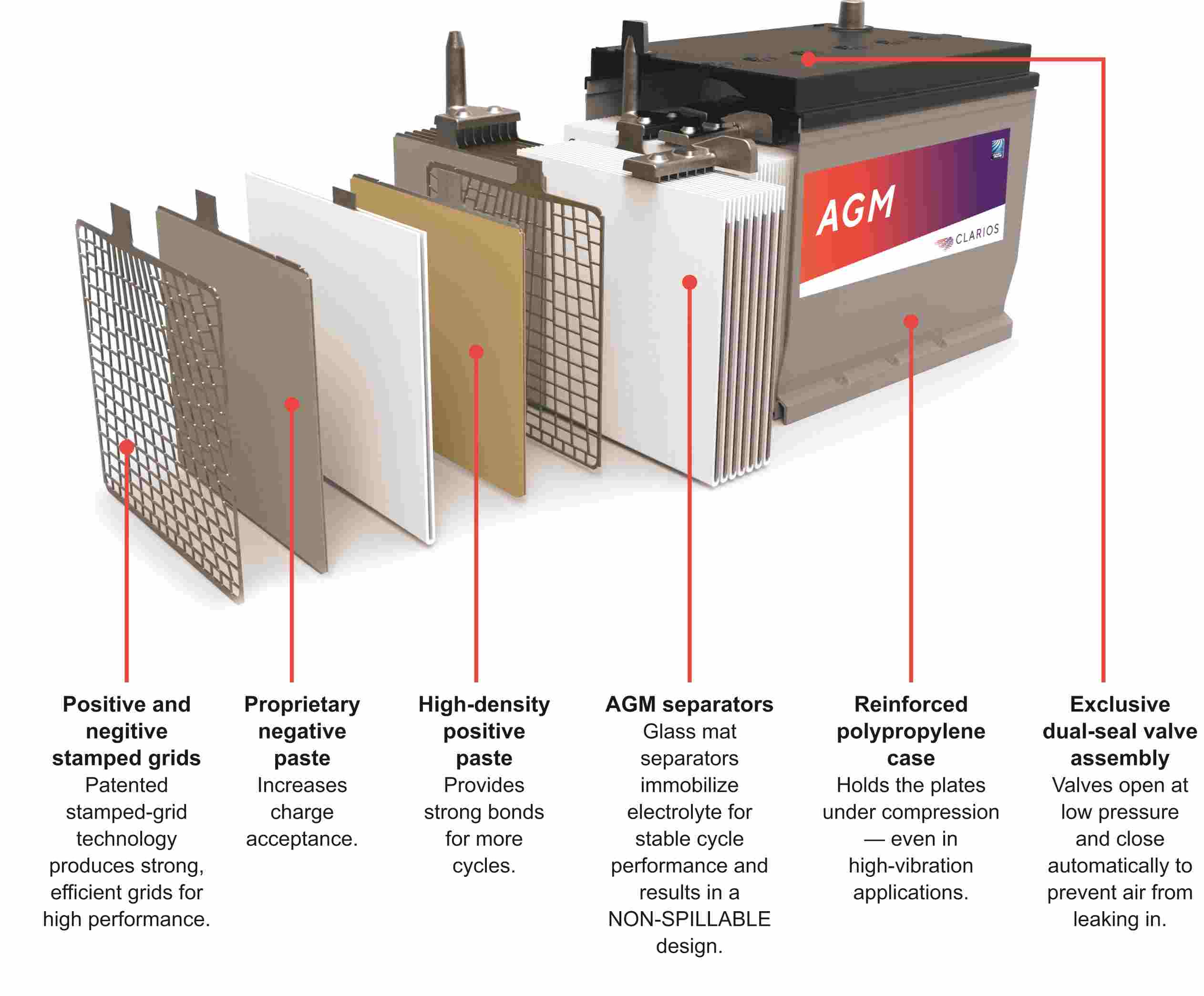 AGM battery structure and working principle AGM battery structure and working principle
