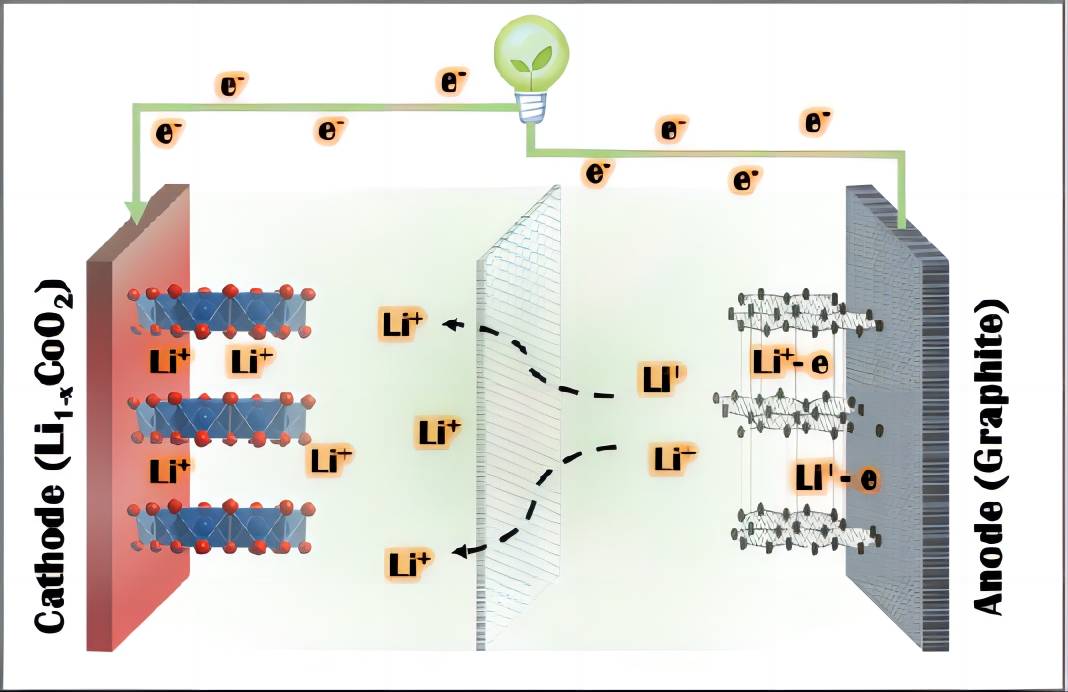 The conduction behavior of electrons and ions in lithium-ion batteries The conduction behavior of electrons and ions in lithium-ion batteries