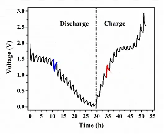 The complete GITT (Galvanostatic Intermittent Titration Technique) curve The complete GITT (Galvanostatic Intermittent Titration Technique) curve