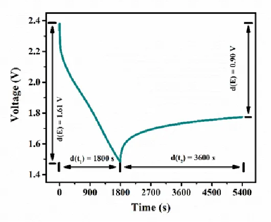 A voltage versus time curve within a current step A voltage versus time curve within a current step