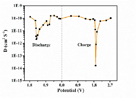 Diffusion coefficients of lithium ions at different potentials Diffusion coefficients of lithium ions at different potentials