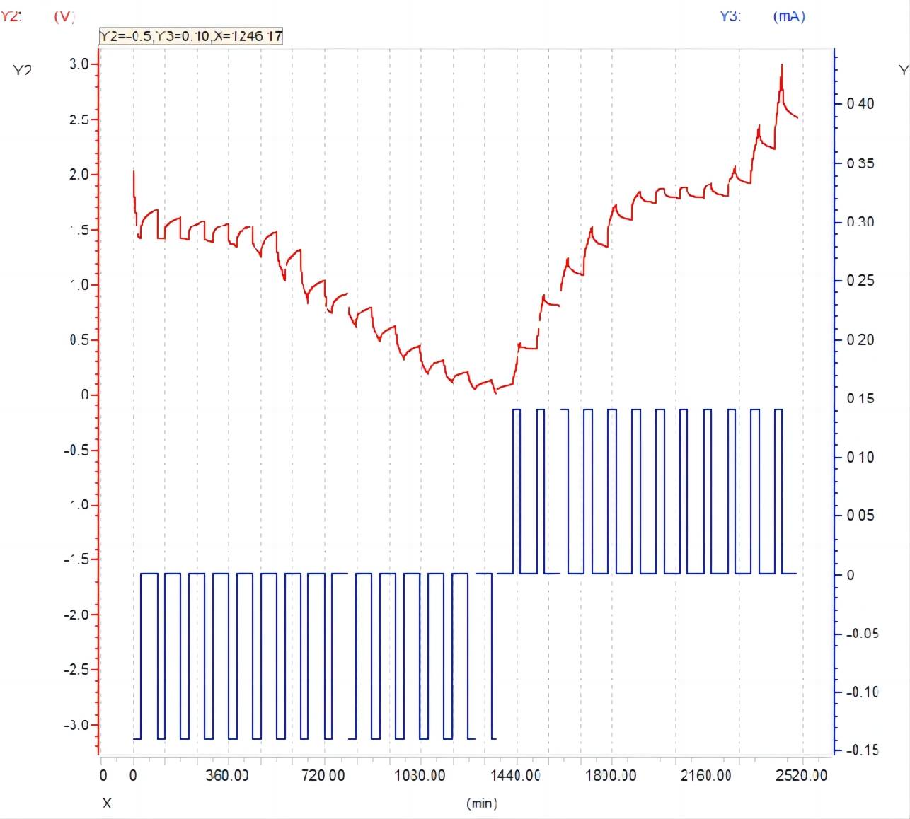 Presentation of data after GITT testing completion Presentation of data after GITT testing completion