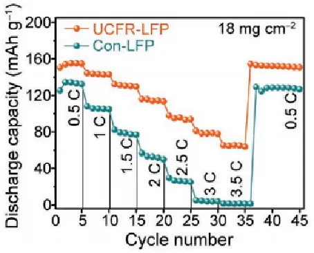 Comparison of rate performance between two types of LFP electrodes Comparison of rate performance between two types of LFP electrodes