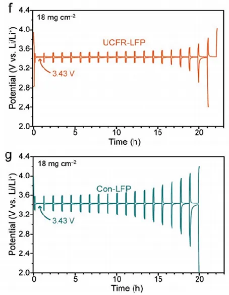 Comparison of GITT curves between two types of LFP electrodes Comparison of GITT curves between two types of LFP electrodes