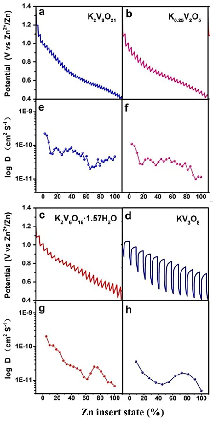 GITT curves for four electrodes (a-d) and zinc ion diffusion coefficients (e-h) GITT curves for four electrodes (a-d) and zinc ion diffusion coefficients (e-h)