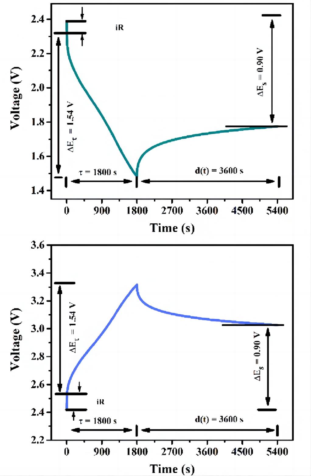 The current step during the discharge (upper) charge (lower) process in the GITT curve The current step during the discharge (upper) charge (lower) process in the GITT curve
