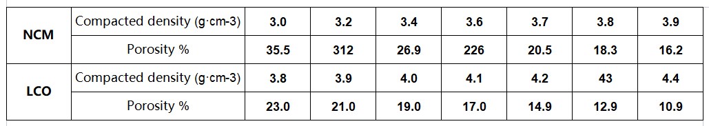 Compaction density and porosity of commonly used materials Compaction density and porosity of commonly used materials